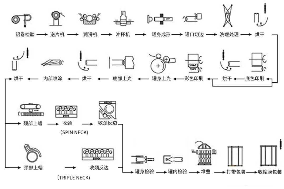 金属拉罐两片灌生产工艺