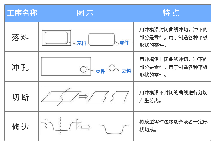 分离工序