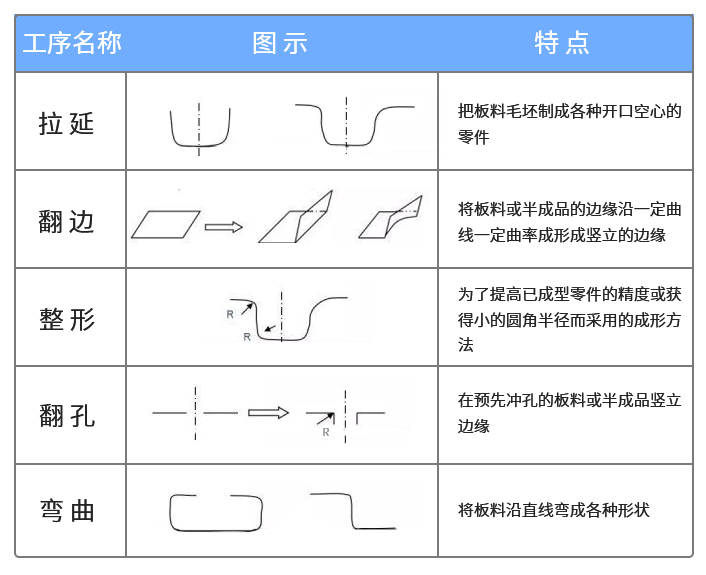 汽车配件成型工序