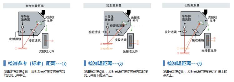 激光位移传感器原理