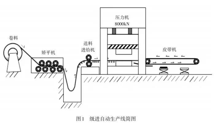 级进自动生产线