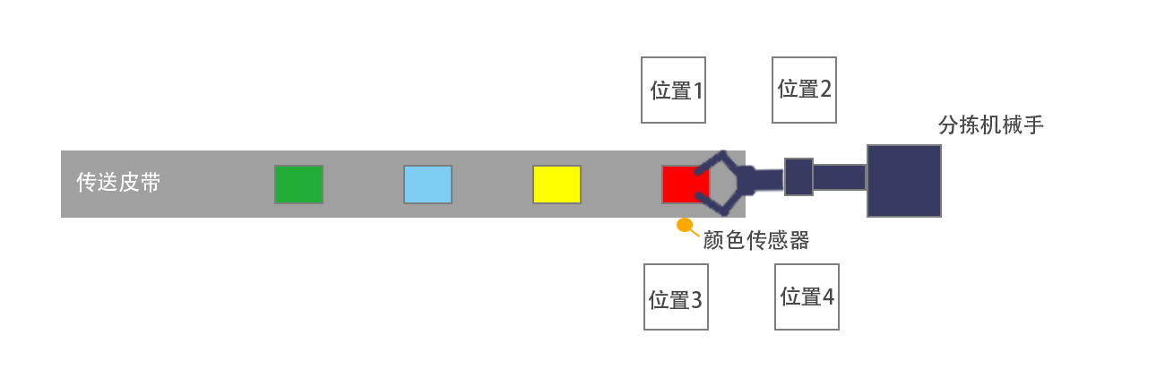 机械手分拣系统示意图