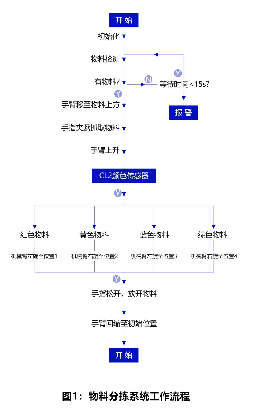 颜色传感器工作流程