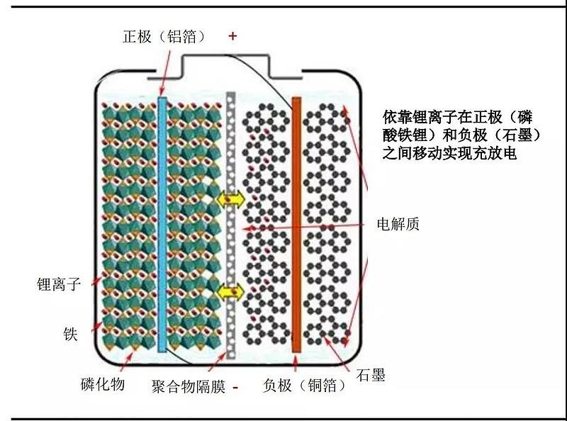 磷酸铁锂电池工作原理