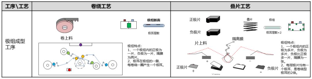 叠片工艺与卷绕工艺