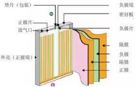 锂电池结构