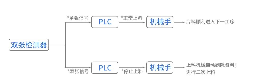 双张检测系统工作流程