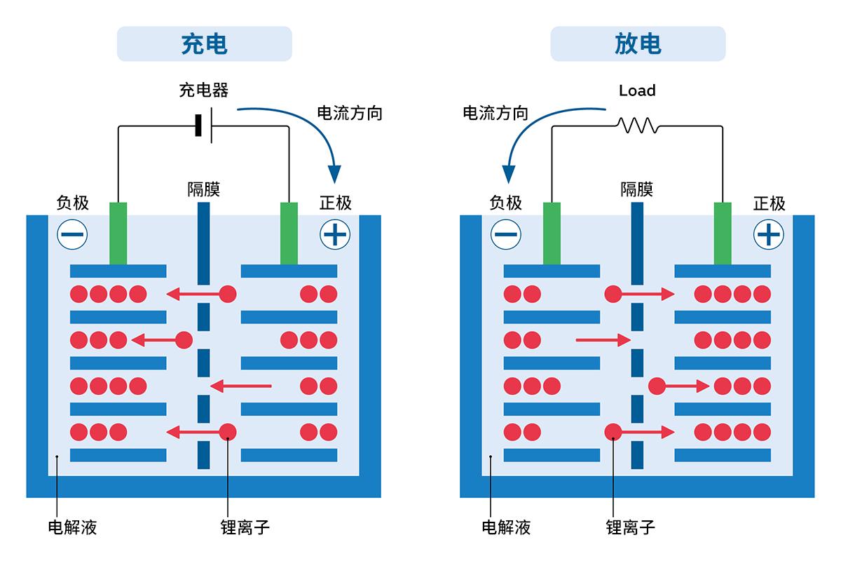 锂电池放电