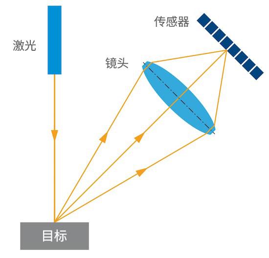 三角测距法