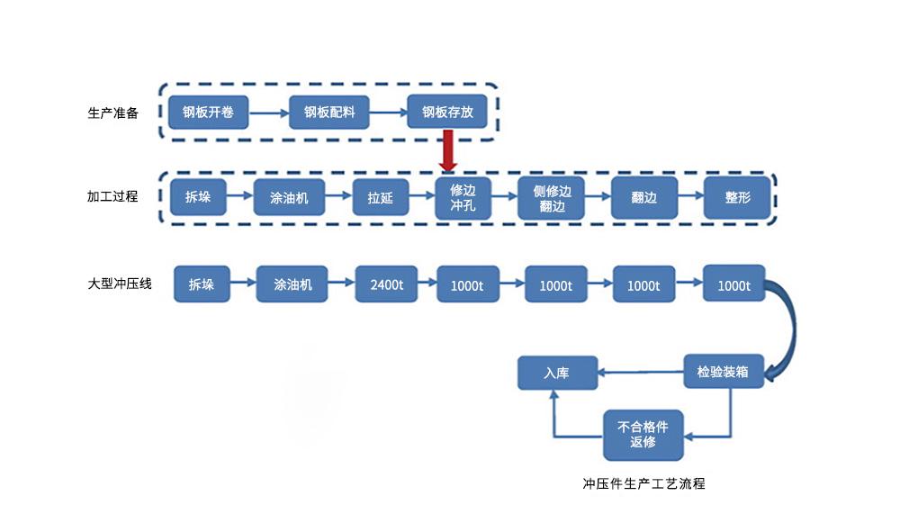 大型冲压件生产工艺流程-阿童木单双张检测