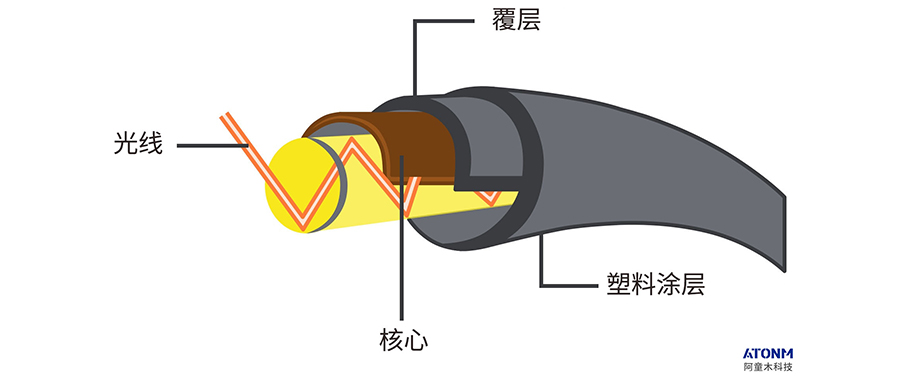 光纤传感器的工作原理