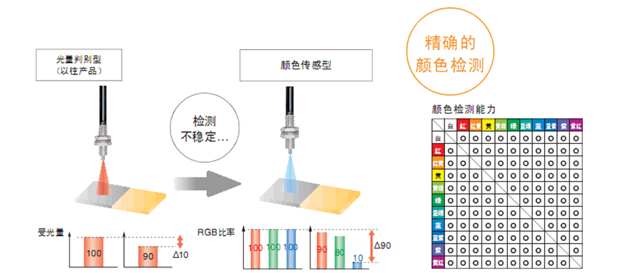 光纤传感器如何识别颜色？