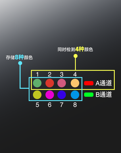 8-channel design, capable of identifying 4 colors simultaneously 