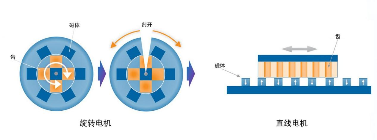 直线电机